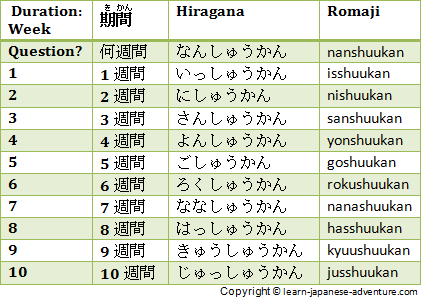 Using Japanese Numbers To Tell Different Durations In Japanese