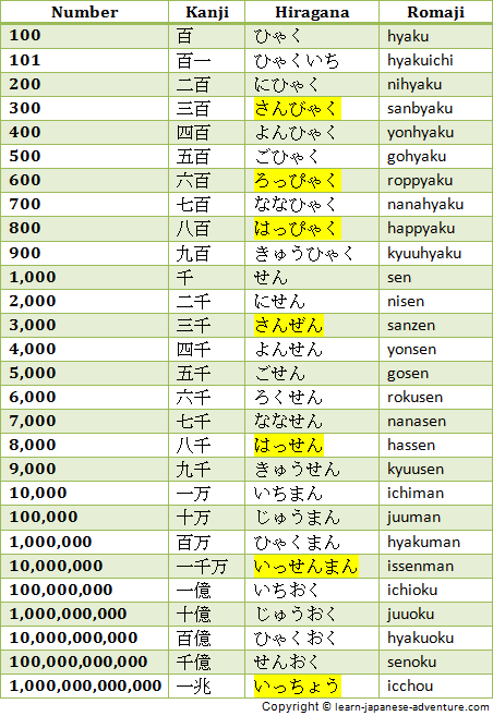 How To Write Japanese Numbers 1 1000