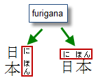 Cara Membuat Furigana Kanji Pada Excell