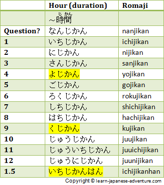 Using Japanese Numbers to Tell Different Durations in Japanese