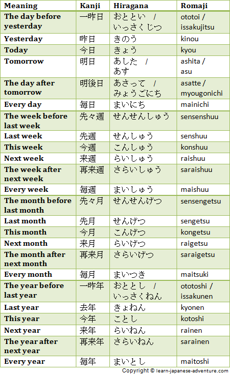 Learn using Japanese Numbers to give Days, Months and Days of the Week